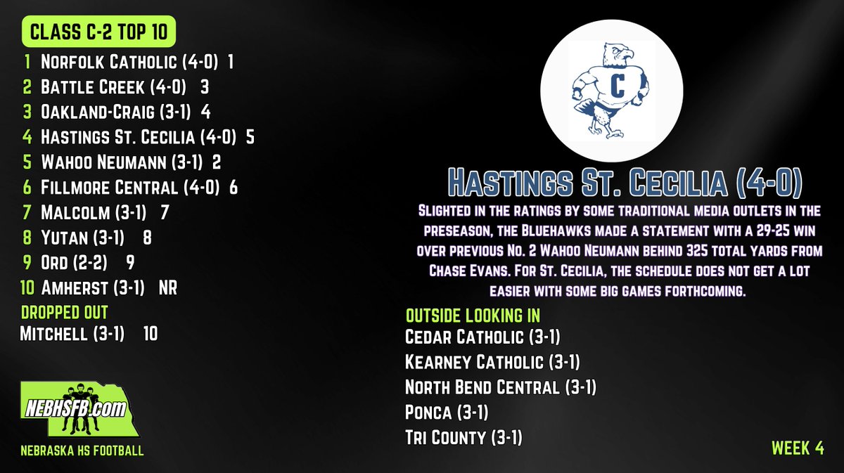 Nebraska HS Football Week 4 Top 10 Ratings #nebpreps #NEBHSFB

nebhsfb.com/nebhsfb-top-10/