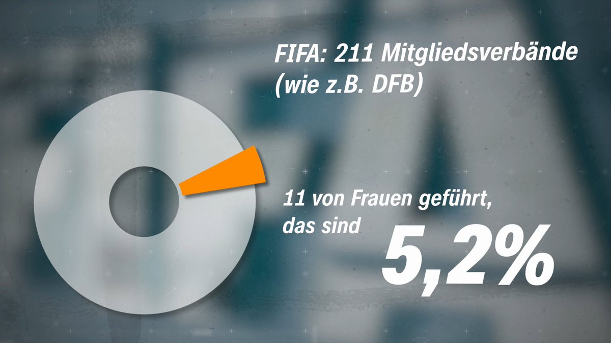 Markus Harm (@markusharm) on Twitter photo Warum gibt es so wenige Frauen in den Führungszirkeln des Fußball? Mein Bericht dazu jetzt gleich in <a href="/sportstudio/">ZDF sportstudio</a> Reportage um 17.10 Uhr oder in der Mediathek. Warum gibt es so wenige Frauen in den Führungszirkeln des Fußball? Mein Bericht dazu jetzt gleich in <a href="/sportstudio/">ZDF sportstudio</a> Reportage um 17.10 Uhr oder in der Mediathek.