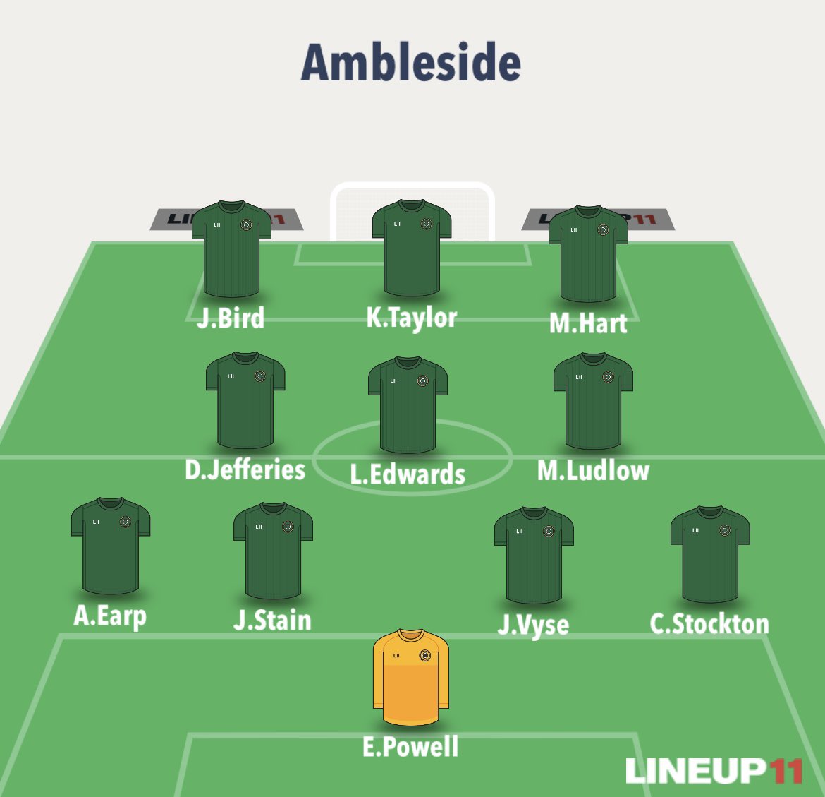 3-2 loss this morning against <a href="/Ridgelanefc/">Ridge Lane FC</a> after cruising at 2-0 we threw the game away in the second half fair play to the Lane, here’s hoping they can keep on going! #UptheAmble ⚽️🌳
Subs: B.Middleton &amp; L.Elliot
Goalscorers: J.Bird &amp; B.Middleton
MOTM: Jeffers or L.Edwards 👑