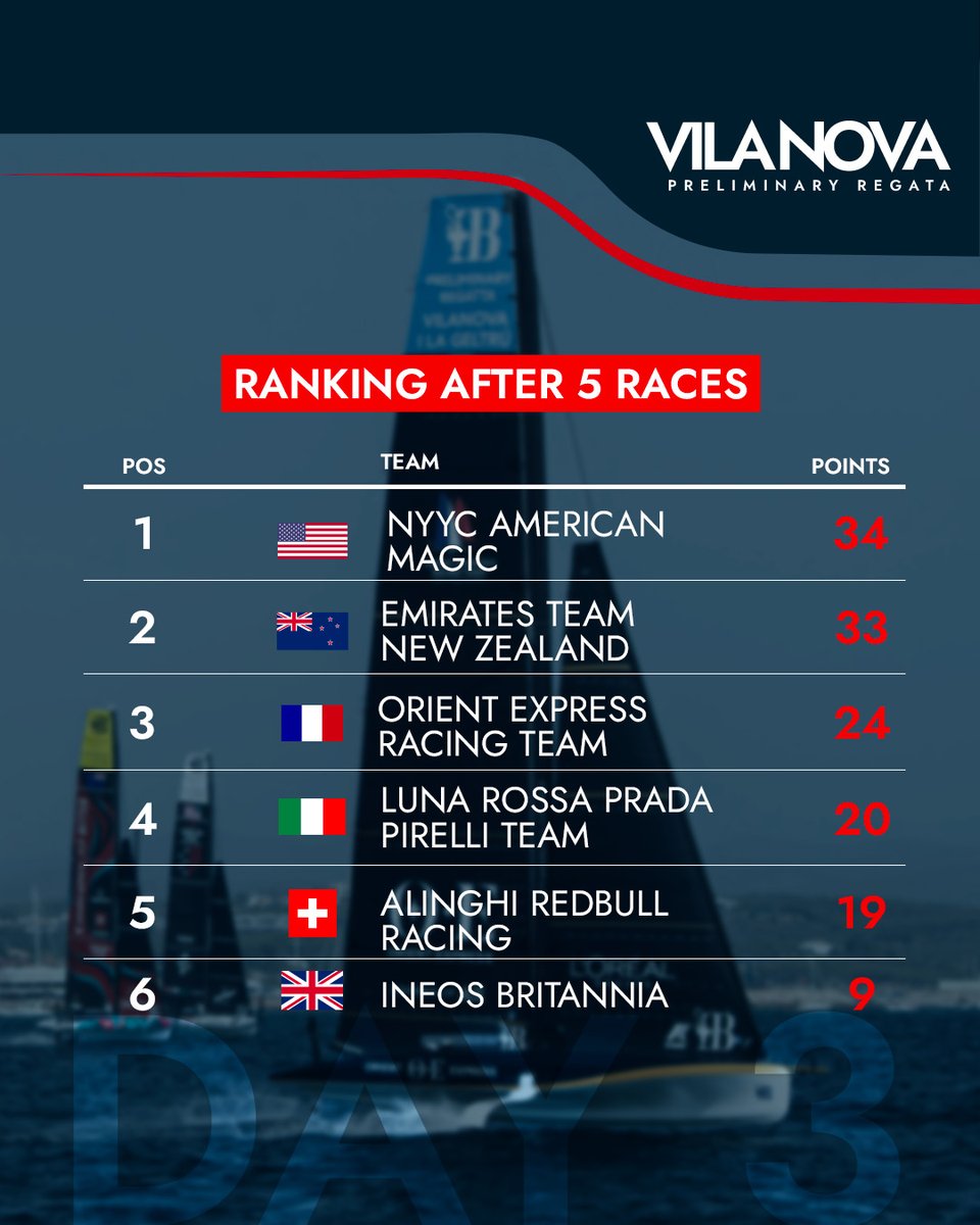 Orient Express Racing Team termine la régate préliminaire de Vilanova à la 3e place 🥉 
Une superbe première pour le Challenger français pour la 37e America's Cup!

3rd place overall for #OrientExpressRacingTeam! 

#AmericasCup #Vilanova #AC37
