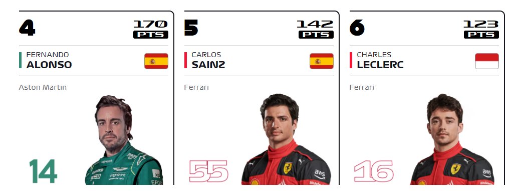 jorgee050's tweet photo. #CarlosSainz se aleja de #charlesleclerc  y se acerca peligrosamente a #FernandoAlonso. #F1 https://t.co/aDFsLw9pVf