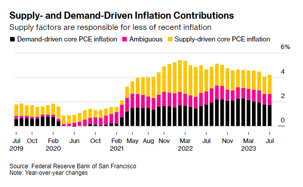 Fxhedgers's tweet photo. FED’S POLICY PARADOX: TOO-SLOW GROWTH THREATENS INFLATION FIGHT (Bloomberg)

Faced with only limited signs of a slowdown in US demand despite more than five percentage points of interest-rate hikes, logic would say the Federal Reserve needs to do more.

But policymakers and Fed watchers are now giving more attention to a new line of argument, that central banks need to take account of what their actions mean for the supply side of the economy. The implication: Too-high rates could actually undermine the inflation fight, by squelching the benefits of increasing supply — which are just now coming on stream.

It’s a cornerstone of macroeconomic theory that monetary policy works mostly on demand. Raise rates, borrowing gets more expensive, and demand falls — damping inflation. Recessions are the ultimate tough medicine for too much demand and getting prices under control.

But a group of frontier economists is warning that monetary policy can have an important impact on supply, which influences the economy’s longer-run trends. Fed Chair Jerome Powell and central bankers from around the world heard the argument in a key paper at the annual Jackson Hole symposium last month.

Evidence shows that interest-rate surges affect financing conditions and the appetite for risk, constraining the supply side of the economy by inhibiting innovation, Yueran Ma and her co-author Kaspar Zimmermann found in the paper.