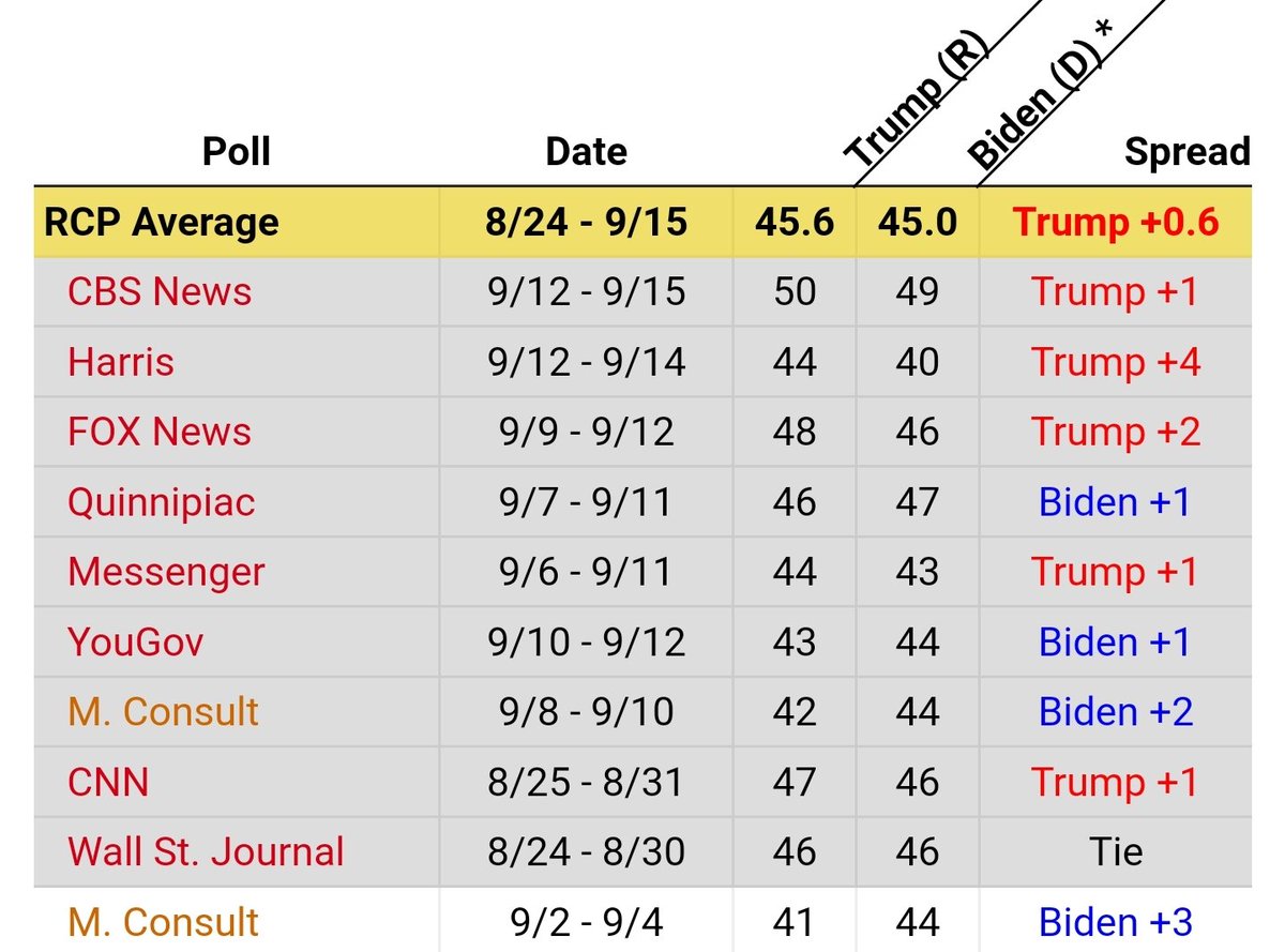 ChrisDJackson's tweet photo. Want to see how powerful a negative media narrative can be?
From early July to the end of August, President Biden led in 17 of 25 national polls. Trump led in only 5.
Since then, there has been a clear anti-Biden media narrative focused on attacking the president's age and family and the numbers reflect it.
Over the past two weeks, President Biden has led in 4 of the 10 national polls released while Trump has led in 5. Nothing changed except the media's narrative.
By attacking Biden relentlessly and normalizing Trump, the media has placed their thumb on the scale.
We gotta lot of work to do, folks. A lot. We are gonna have to beat Trump and the media in the next year.