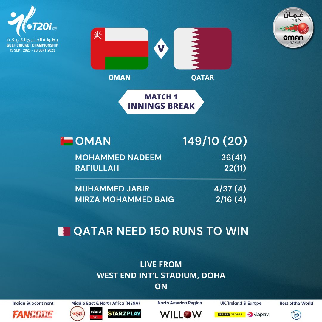 TheOmanCricket's tweet photo. Oman 🇴🇲 fight back after an early collapse and have put 149 on the board!
Qatar needs 150 to win!
Follow for updates as the #MeninRed charge in to defend the total!
#OmanCricket #GCCCricket #OMNvsQAT #Explore https://t.co/Xuf2J4Bi1W