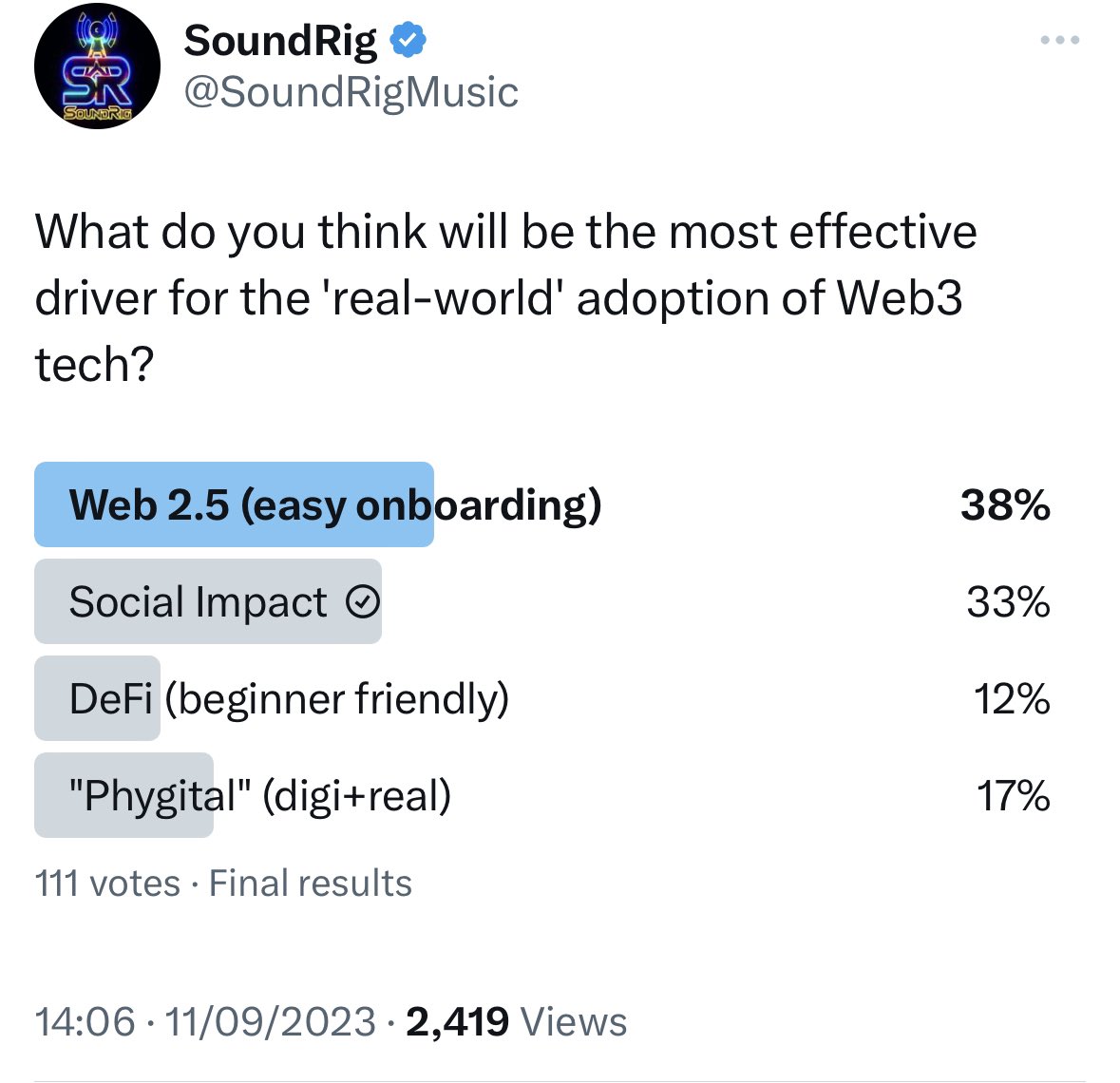 Thanking ALL 111 wonderful people who took a few moments to share their opinion in our poll 👏🏽🙏🏽

Evidently; easy onboarding, closely followed by social impact are the key drivers to IRL adoption of Web3 tech that we all agree on. 

As a community, we need to start thinking more