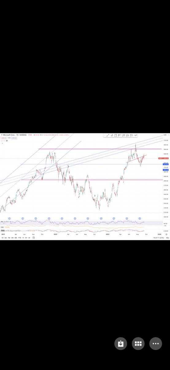 RealPabloHeman's tweet photo. Why is Warren Buffett sitting on record cash?! Is his system of value investing naturally signaling the market is overvalued here?! I am seeing two possible Double Top scenarios with both $MSFT and $SMH the Semiconductor ETF. Both are looking like they could play out the Bitcoin kind of Double Top (2021). We probably get one more leg up in a Blow Off Top in #NASDAQ before a major bear market sets in. #crypto #Bitcoin #investing