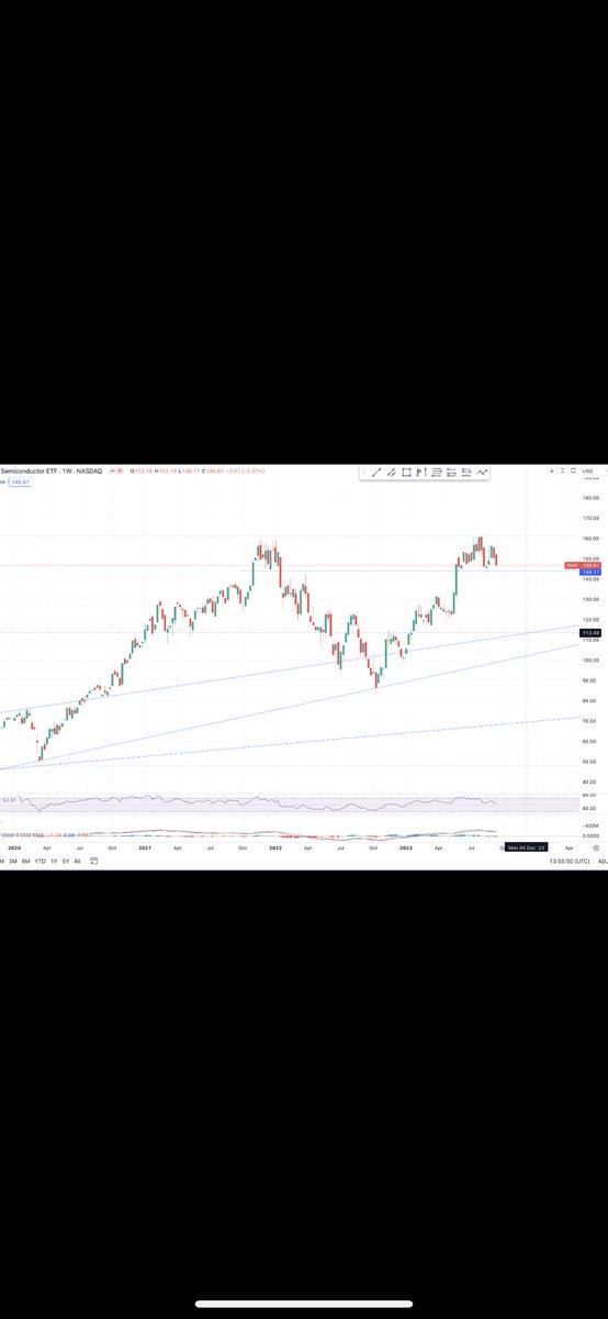 RealPabloHeman's tweet photo. Why is Warren Buffett sitting on record cash?! Is his system of value investing naturally signaling the market is overvalued here?! I am seeing two possible Double Top scenarios with both $MSFT and $SMH the Semiconductor ETF. Both are looking like they could play out the Bitcoin kind of Double Top (2021). We probably get one more leg up in a Blow Off Top in #NASDAQ before a major bear market sets in. #crypto #Bitcoin #investing