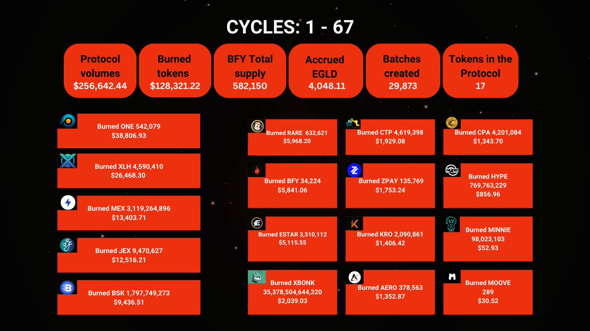 🔥 Wrapping up the 67 cycles of <a href="/BurnifyApp/">Burnify</a> 🚀 67 days of continuous work

Since day 1, we committed to dedicate ourselves to serve two purposes: burn &amp; build on <a href="/MultiversX/">Multiversᕽ</a> 

💹 Protocol Volumes: $256,642.44
🔥 Tokens Burned: $128,321.22
🌱 BFY Total supply: 582,150
🪙 Accrued