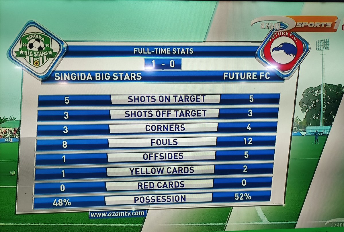 azamtvtz's tweet photo. #CAFCC Takwimu za mchezo....
FT: Singida BS 1-0 Future FC
#AzamSports1HD #CAFConfederationCup #CAFCC #CCC #KombeLaShirikishoAfrika #SingidaBigStars #FutureFC #SingidaFC #SingidaBSFuture https://t.co/Kgzc4tyZZR