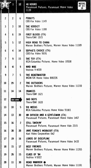 The Billboard Top 20 Videocassette Rentals from this very day (9/17) in 1983!  What movie are you renting tonight from your local video store?  #movies #films #FilmTwitter #80s #80smovies #vhs #vcr