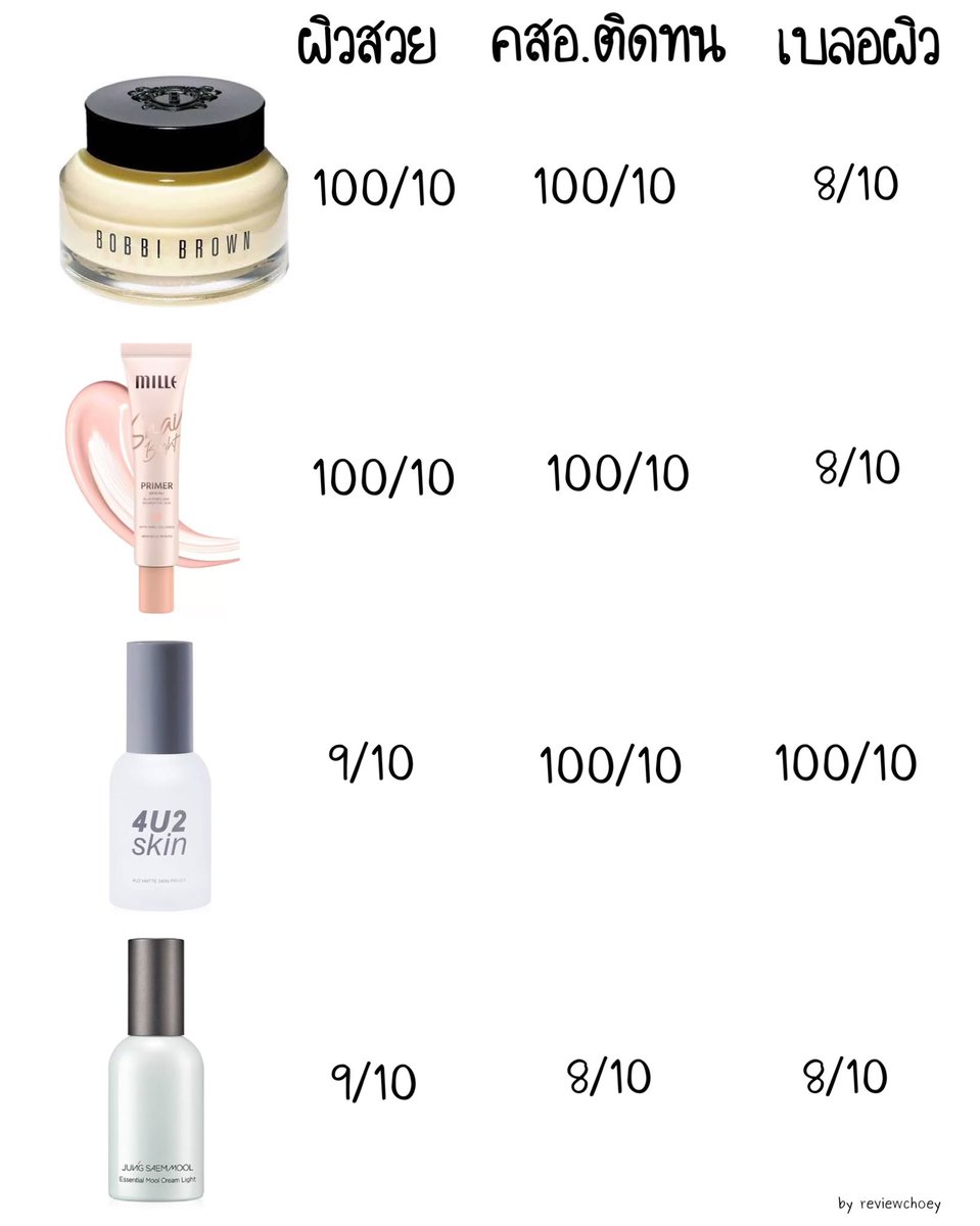 เทียบไพรเมอร์/เบส 4 ตัวที่หยิบใช้บ่อยๆ✨

Bobbi Brown เป็นฟีลแบบทั้งบำรุงทั้งไพรเมอร์ เติมความขุ่มชื้นให้ผิวไปในตัว ช่วยเมคอัพติดทน ทาไปใช้ชีวิตทั้งวัน กลับบ้านมาผิวยังสวย นอกจาก คสอ จะทนมากแล้ว เหมือน คสอ มันเนียน กลืนกับผิว ไม่หยา ไม่คราบ ผิวเนียนสวยเว่อมากก