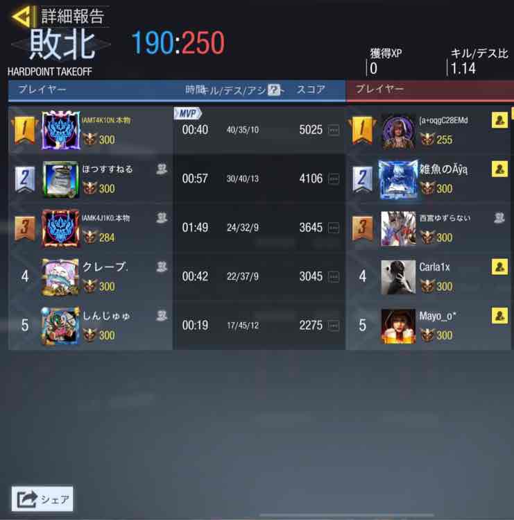 UGOUNOSYUU_codm's tweet image. 09/18(日)23:00-
EL_Fox様
@EL_Fox_official 

本日は対戦ありがとうございました。毎度のごとく長引いてしまい本当に申し訳ありません。
機会がありましたら、再戦よろしくお願いします🙇‍♀️

3-1 win