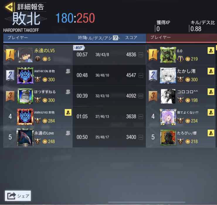 UGOUNOSYUU_codm's tweet image. 09/17(日)22:00-
鬼神*様
@Kijin_Ouga 

本日はありがとうございました！ゴタゴタしてしまい申し訳ありません。
機会がありましたら再度よろしくお願いします🙇‍♀️

3-0 lose