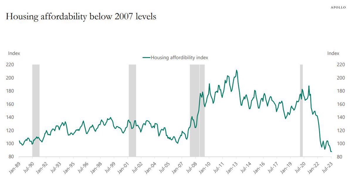According to Apollo, housing affordability just hit a new all time low.

Houses now are ~30% LESS affordable than they were in 2008, the largest housing bubble in history.

The median monthly house payment is about to pass $3,000 for the first time in history.

All as prices are