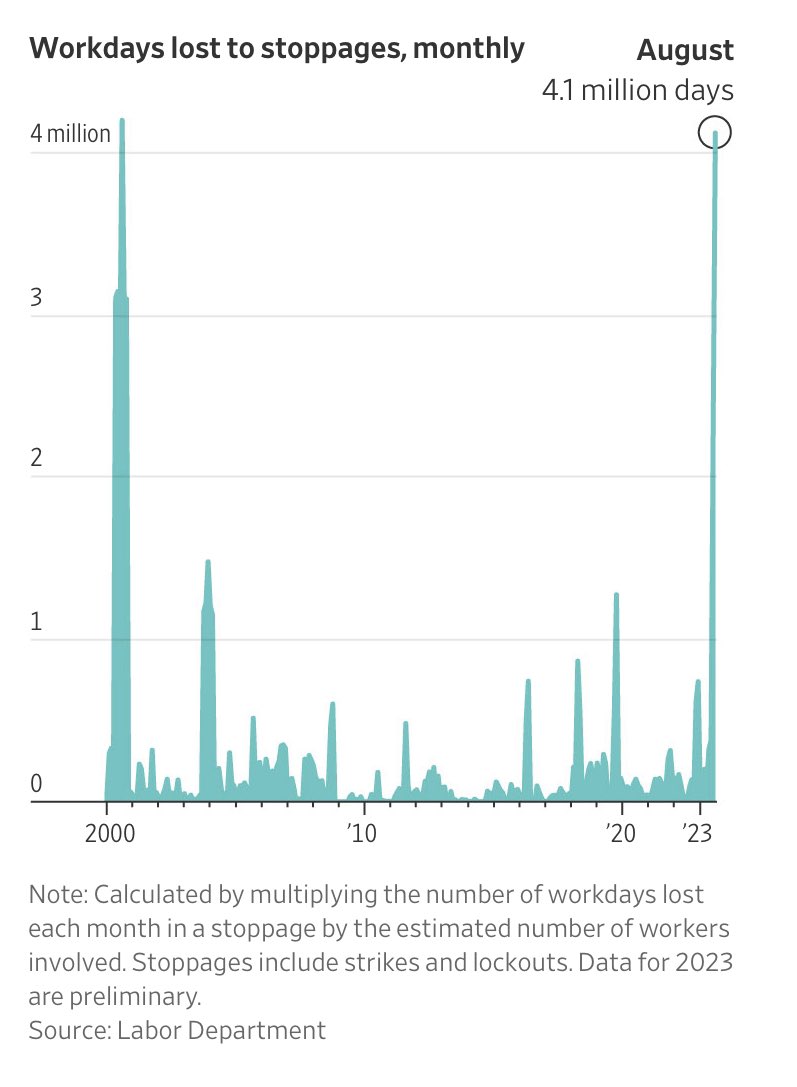 American workers are striking at a pace not seen in nearly a quarter-century. Last month, large stoppages from strikes resulted in 4.1 million missed days of work, the biggest monthly total since August 2000: Labor Department data wsj.com/business/the-u…