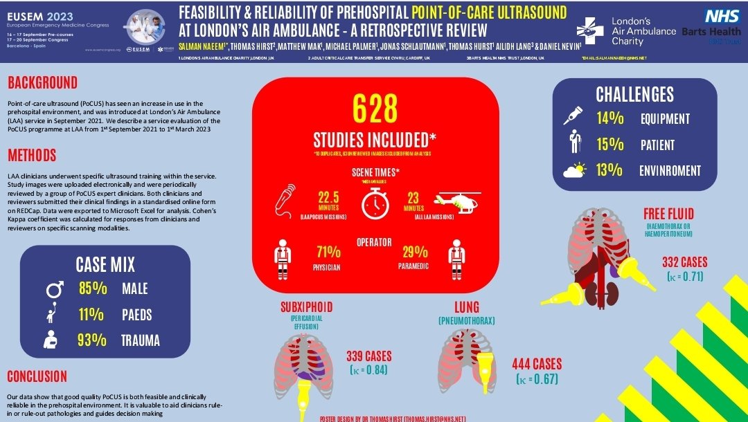 Checkout our poster about feasiblity and reliability of pre-hospital ultrasound
<a href="/LDNairamb/">London's Air Ambulance Charity</a> @EuropSocEM 
#POCUS #EUSEM2023
<a href="/docdgn/">Dan Nevin</a> <a href="/themattmak/">Matt</a>