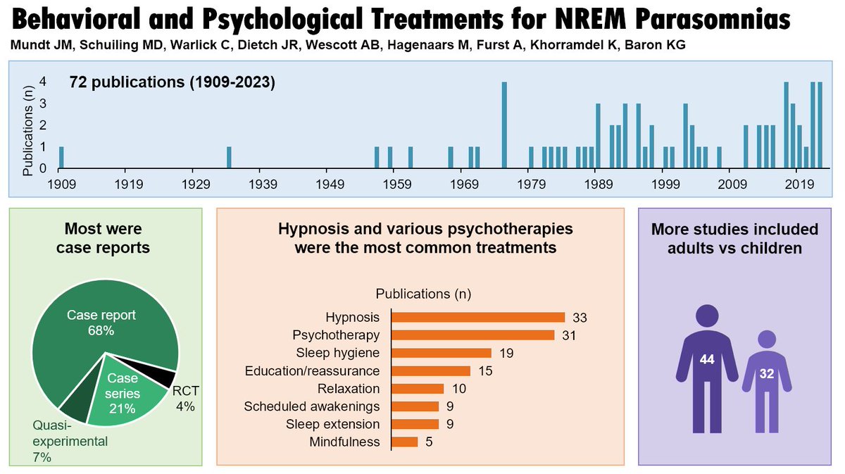 Dr. Jen Mundt (@jenmundtphd) on Twitter photo New paper out now in Sleep Medicine. We conducted the first systematic review on treatment for NREM parasomnias (sleepwalking, sleep terrors, confusional arousals, sexsomnia, sleep related eating)
<a href="/kellybaronphd/">Kelly Baron, PhD, MPH, DBSM</a> <a href="/NU_CCSM/">Center for Circadian and Sleep Medicine</a> <a href="/NMNeurology/">NM Neurology</a>
authors.elsevier.com/a/1hlyh4y2Nr4w… New paper out now in Sleep Medicine. We conducted the first systematic review on treatment for NREM parasomnias (sleepwalking, sleep terrors, confusional arousals, sexsomnia, sleep related eating)
<a href="/kellybaronphd/">Kelly Baron, PhD, MPH, DBSM</a> <a href="/NU_CCSM/">Center for Circadian and Sleep Medicine</a> <a href="/NMNeurology/">NM Neurology</a>
authors.elsevier.com/a/1hlyh4y2Nr4w…