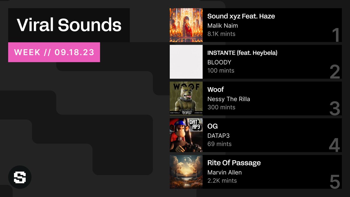🎉 Viral Sounds

1. Sound xyzzy Feat. Haze - <a href="/itsmaliknaim/">Malik Naim 💎🦁</a> - 8.1K mints
2. INSTANTE (feat. Heybela) - <a href="/bloodym4a/">BLOODY</a> - 100 mints
3. Woof - <a href="/NessyTheRilla/">NE$Y 🦍</a> - 300 mints
4. OG - <a href="/aeaea81/">æ</a> - 69 mints
5. Rite Of Passage - <a href="/MarvinAllenOff/">Marvin Allen</a> - 2.2K mints