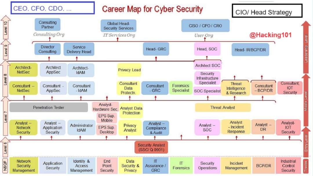 viehgroup's tweet image. Cybersecurity Structure of Hacking with XXX (CxO) 😂💀✊

#cybersecurity #structure #CXOInsights #infosec #hacking #hacker