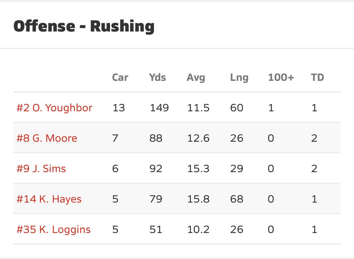 wscougarsfb's tweet photo. The Cougars amassed 459 rushing, led by @OmarionY24 with 149 on the ground. #GroundAndPound #TheGaryWay #RPO #PawsUP https://t.co/UMYL8K3mCX