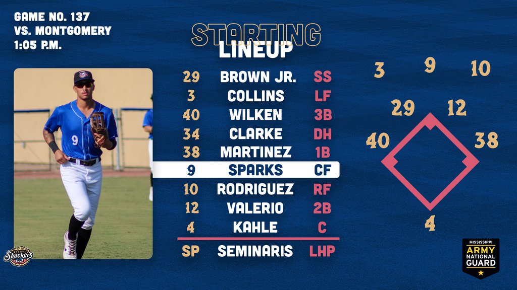BiloxiShuckers's tweet photo. Join us for Fan Appreciation Day as we close out the 2023 season!
🚪 12:00 p.m.
⚾️ 1:05 p.m.
📍 MGM Park
📻 https://t.co/nMLTMfoGQH
📺 Bally Live App, https://t.co/Na2xnzftQD
#ShuckYeah #MSANG https://t.co/F6FmKXlall