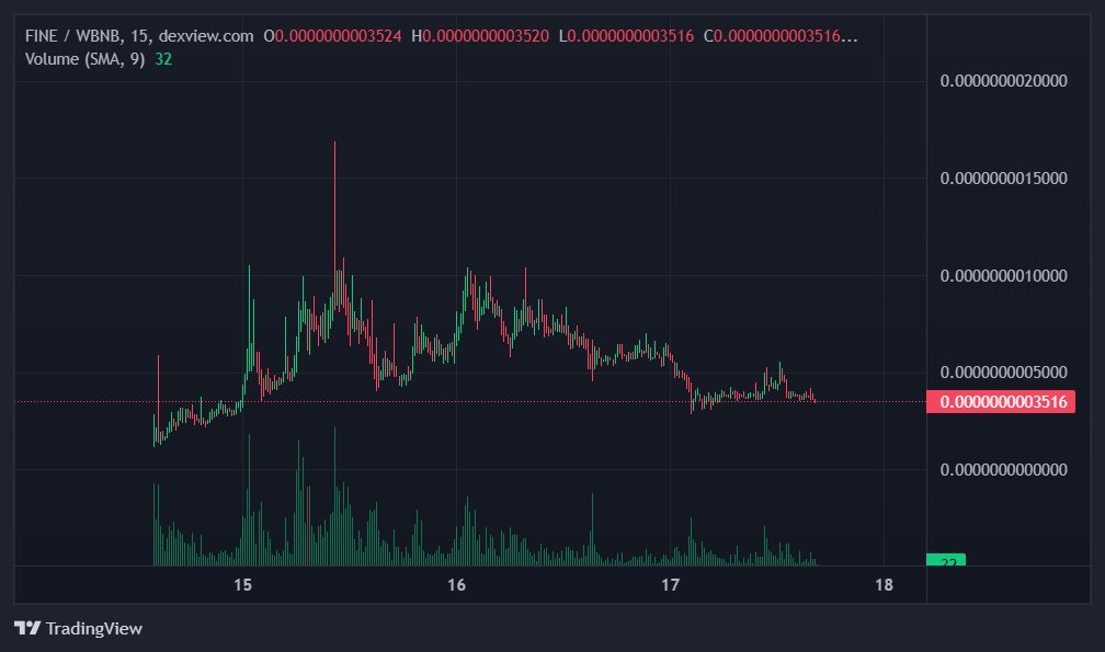 4.7X, 420K ATH 🔥 NOW 150K MC
$FINE