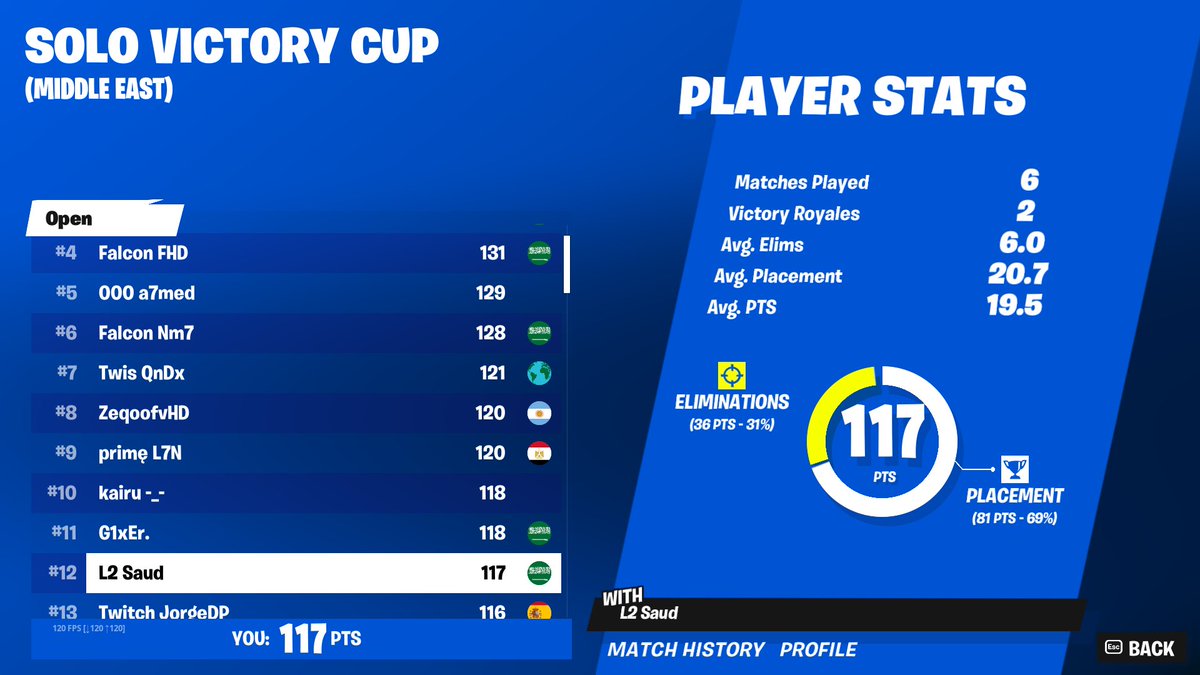 Saudxp_'s tweet image. الحمدالله 
Frist Earnings 100$ 😍😍
Top 12