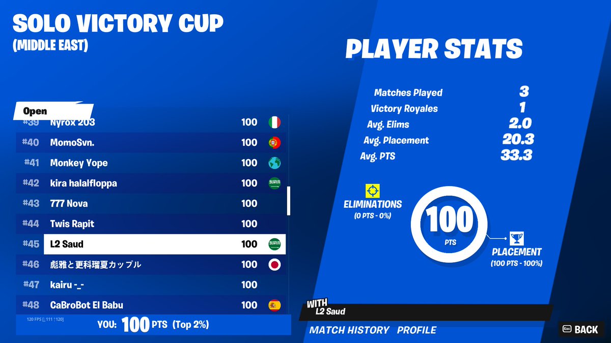 Saudxp_'s tweet image. الحمدالله 
Frist Earnings 100$ 😍😍
Top 12