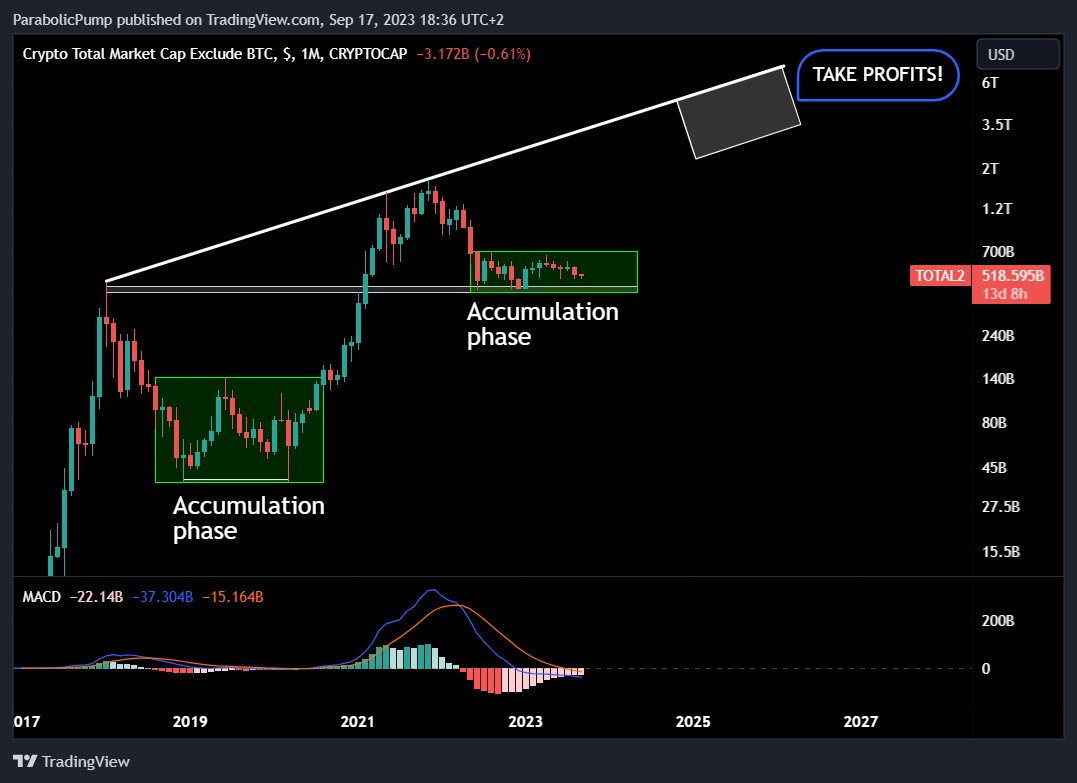 "It's risky being in the #crypto market right now." 

🟢My response: "WITHIN THE NEXT MONTHS IT'S RISKY NOT BEING IN THE #CRYPTO MARKET!"👀

Investing in high quality #altcoins like:

💎 $KAS 
💎 $TAO 
💎 $RIO 
💎 $CHNG 
💎 $SPACE
💎 $AZERO 
💎 $NAKA 
💎 $TRIAS 

is a no-brainer