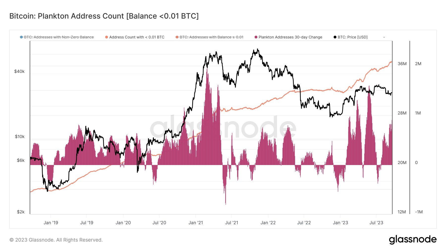  high bitcoin all-time significant fifth growth reached 