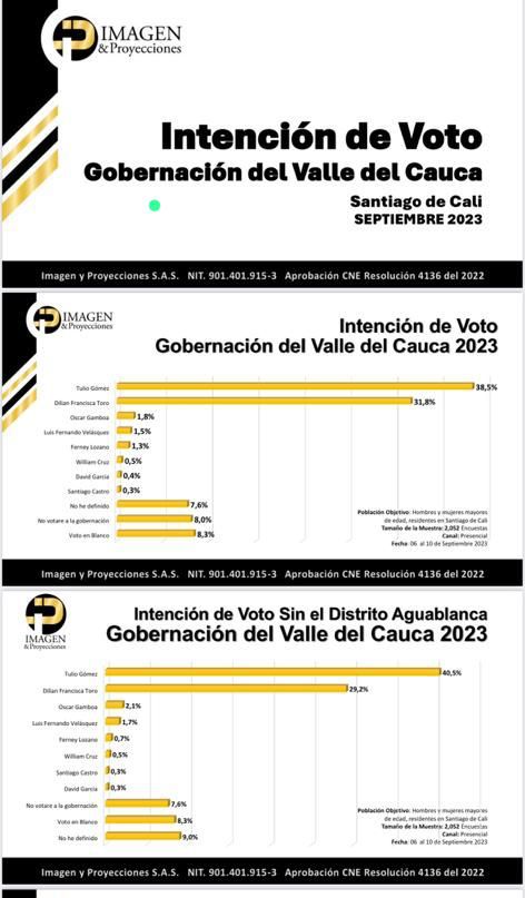 Luis_Cuervo1's tweet photo. Así está Ocurriendo.

Buenos Días 

Estoy Investigando.

*No me Crean AMi.*

*Creale a las Encuestas* En Cali

*Sin Aguablanca*..

TULIO GÓMEZ.         49.5%

DILIAN FRANCISCA 29.2%

*La Otra medición Con Aguablanca*.

Tulio Gómez.        *38.5%*

DILIAN Francisca *31.3%* https://t.co/1RrdTttSUA
