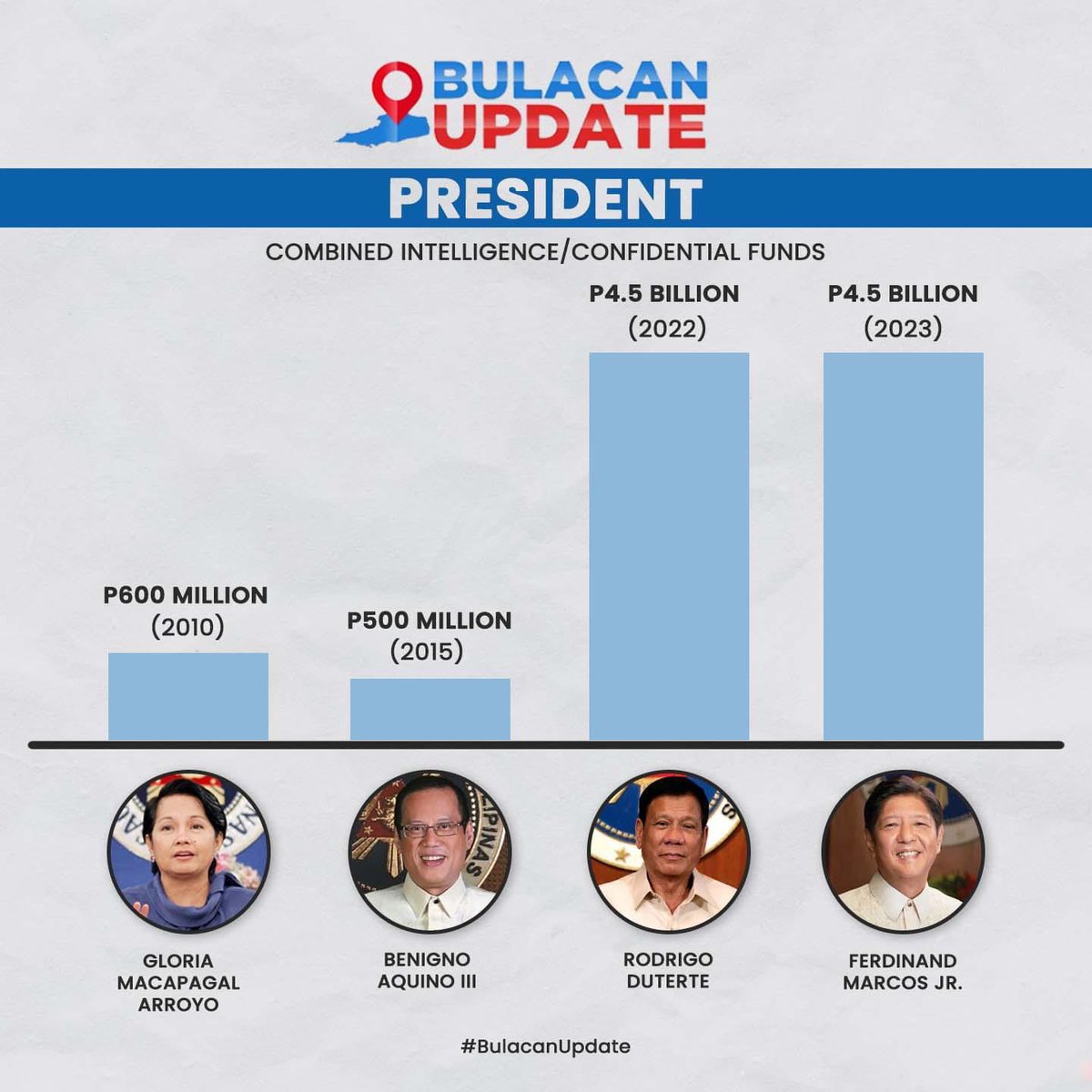 GerryCacanindin's tweet photo. The more bobo the more intelligence funds needed, ganun ba yun? Pakisagot nga Bobong Narcos at Madumb VP? https://t.co/4EojqvDGro