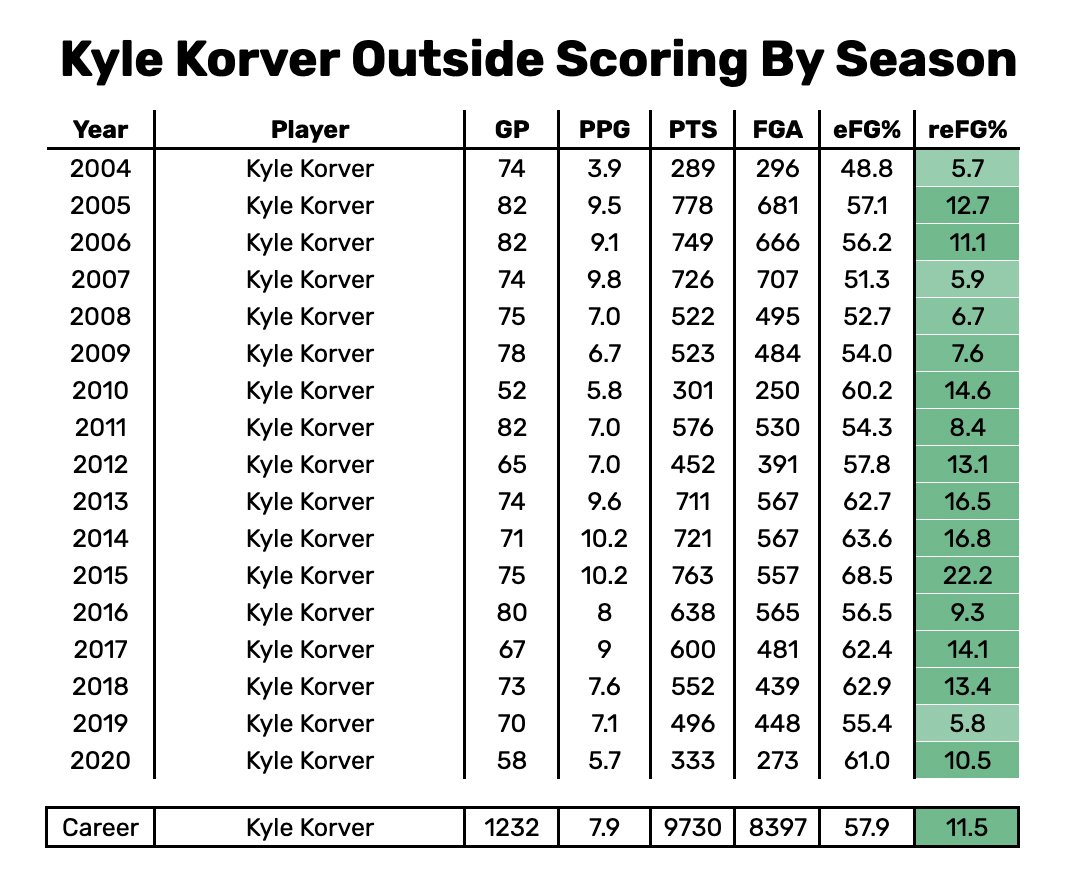 automaticnba's tweet photo. Kyle Korver https://t.co/dkZebpIkbO