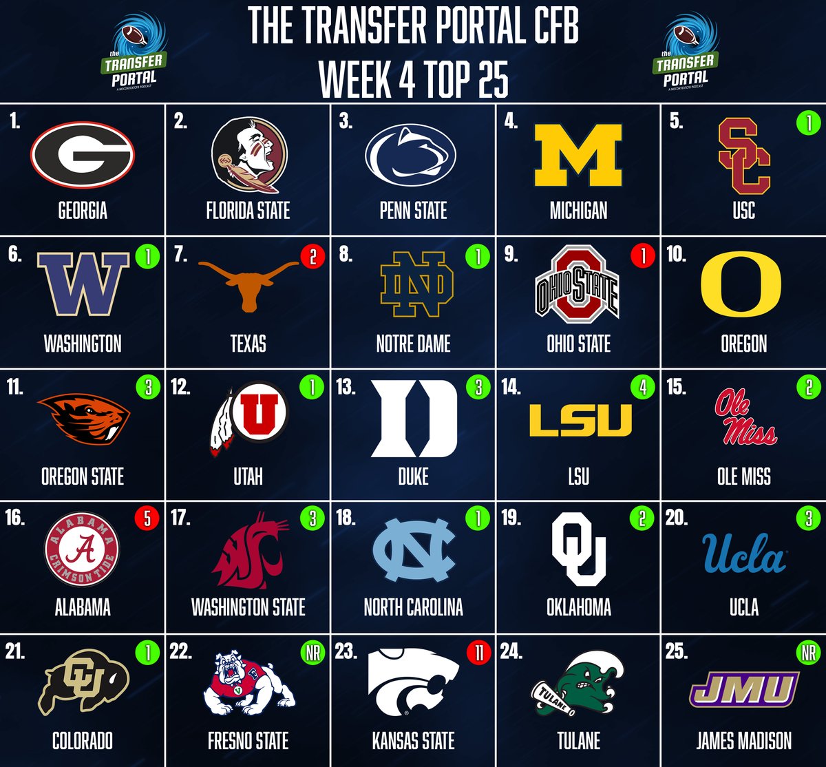 The Transfer Portal CFB's Week 4 Top 25 rankings are in! LSU 📈 Oregon State 📈 Alabama 📉 Kansas State 📉 Welcome Fresno State and James Madison to the Top 25!