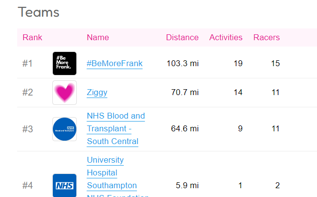 Just in case it never happens again here is Team #BeMoreFrank sitting pretty at the Top of the Leader Board for the region #RaceforRecipients 🥳💪