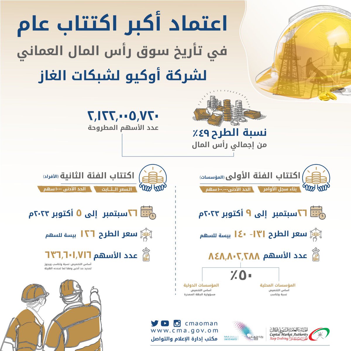 تفاصيل الإكتتاب لشركة <a href="/WeAreOQGN/">OQGN</a>

 - راح يكون الإكتتاب ما بين 26/9 إلى 5/10 للأفراد..

- سعر الإكتتاب راح يكون 126 بيسة للسهم.

- الحد الأدنى للإكتتاب 1000 سهم

تحت هذا الثريد راح أعلمكم ويش تحتاجوا عشان تجهزوا للإكتتاب.. 🧵

1/5

#استثمار #تداول #أسهم #اوكيو #OQGN #بورصة_مسقط