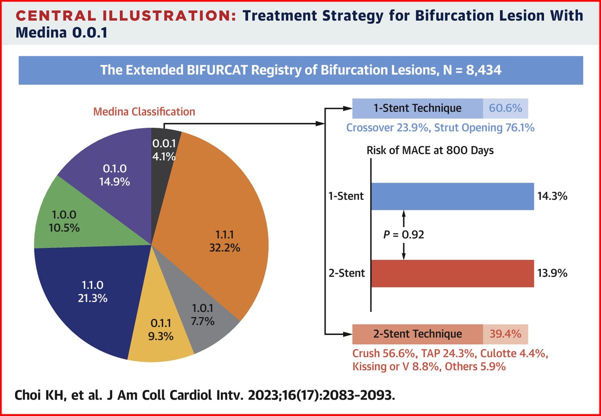 In patients with a Medina 0.0.1 type bifurcation lesion, #PCI with a 1-stent strategy showed comparable outcomes to that of a 2-stent strategy. bit.ly/3LNai4v

#JACCINT #CardioTwitter <a href="/ovidio_def/">Ovidio De Filippo</a> <a href="/mySMC/">삼성서울병원</a>