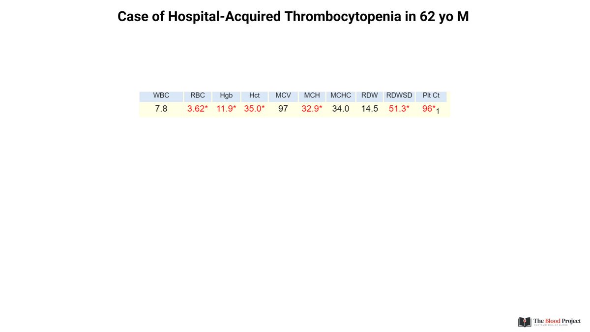 WilliamAird4's tweet photo. 1/10

CASE OF HOSPITAL ACQUIRED THROMBOCYTOPENIA

Check out the CBC in the graphic. This represents one time point during the hospital stay of a 62 yo man whose platelet count was normal on admission (that's all the history you get 😉). https://t.co/UvwSyLtDvb