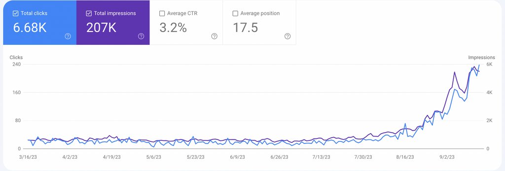 codyschneider's tweet photo. ai written content on a blog for client

no human editing 

domain 5 years old

all we did was increase content velocity 

went from a lead a month to a lead per day https://t.co/YTRXq8ksri
