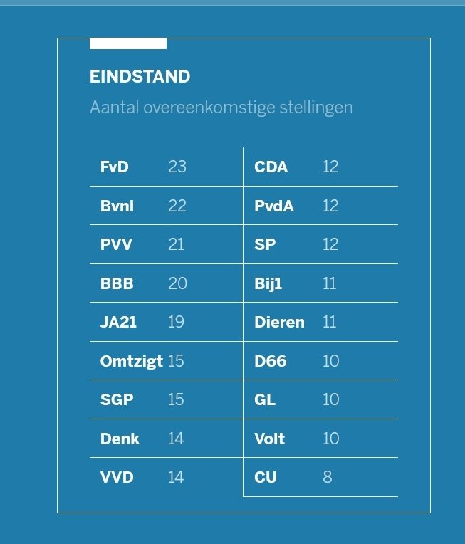 SjaakUit's tweet photo. @docter_pgj @hansvantelling @leentje_e Vandaag de #stemchecker met mijn oudste (18) gedaan. https://t.co/gG3cXouRt0