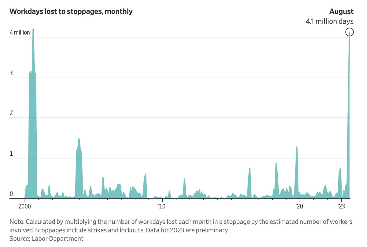 KobeissiLetter's tweet image. JUST IN: American workers are now striking at some of the highest levels on record.

Last month alone, large stoppages from strikes resulted in 4.1 million missed days of work.

This is, by far, the largest volume of work stoppages since August 2000.

As the UAW strike kicks off,