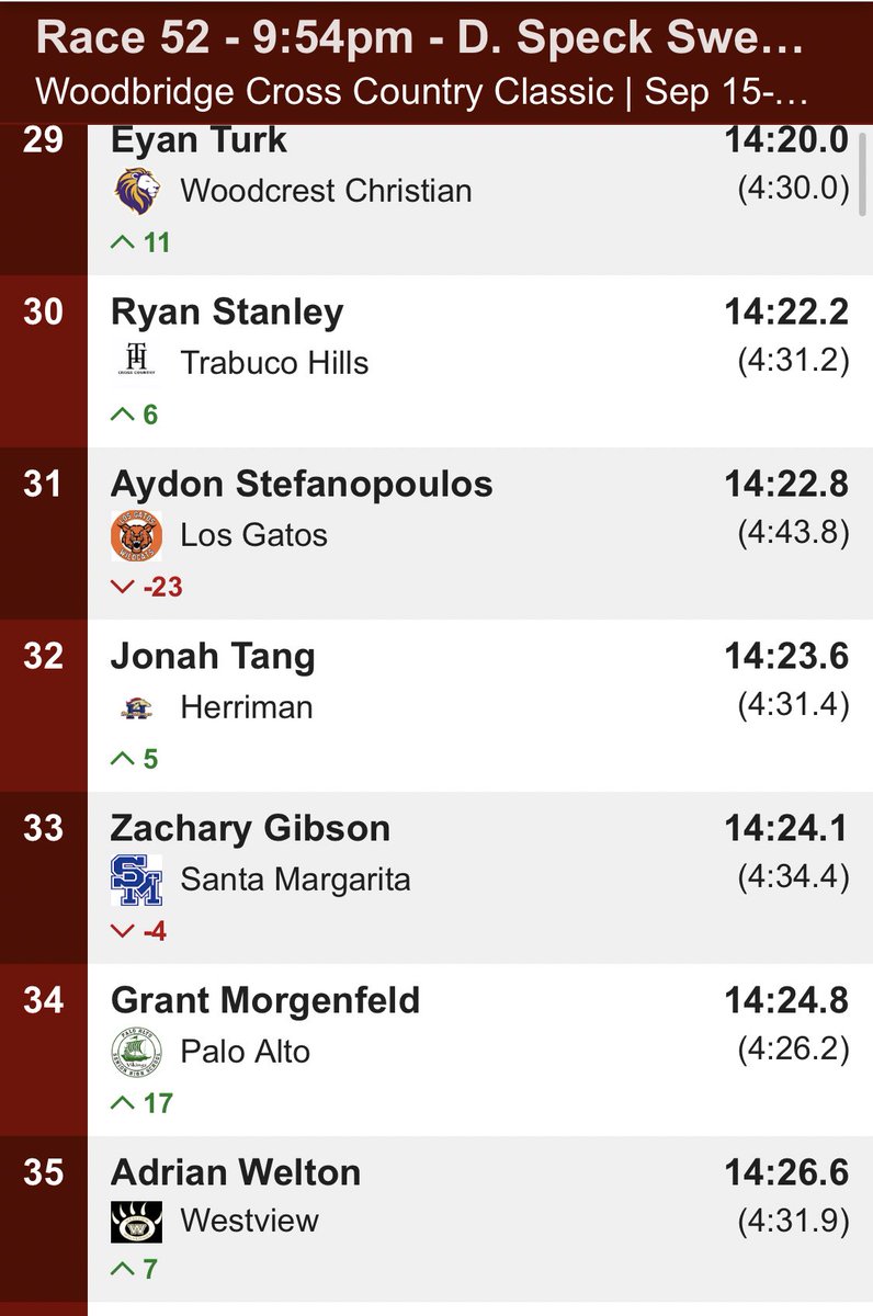 With his time of 🔥14:24🔥, Sr Zac Gibson ran the fastest time of any Eagle over 3 miles in school history last night at the Woodbridge Invitational. <a href="/SMCHSEagles/">SANTA MARGARITA Catholic High School</a> <a href="/SMCHSTrack/">Eagle Track & Field</a> <a href="/SMCHSAthletics/">SMCHS Athletics</a> <a href="/PrepCalTrack/">Rich Gonzalez</a> <a href="/SteveFryer/">Steve Fryer</a> @MilesplitCA <a href="/ocvarsity/">ocvarsity</a>