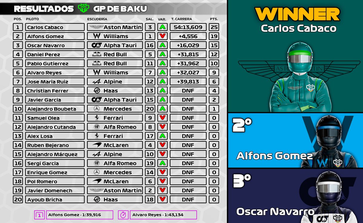 CampeonatosMGP's tweet photo. 🟢🏁 RESULTADOS #MGPL BAKÚ
⏱️ @LOST_Alfons 1:39,916
🥇 @vft_rapidy
🥈 @LOST_Alfons + 4,556
🥉 @NNOsKar + 16,029
🏎️ @alvaroo_f1 1:43,134 https://t.co/7iZYXtLJcp