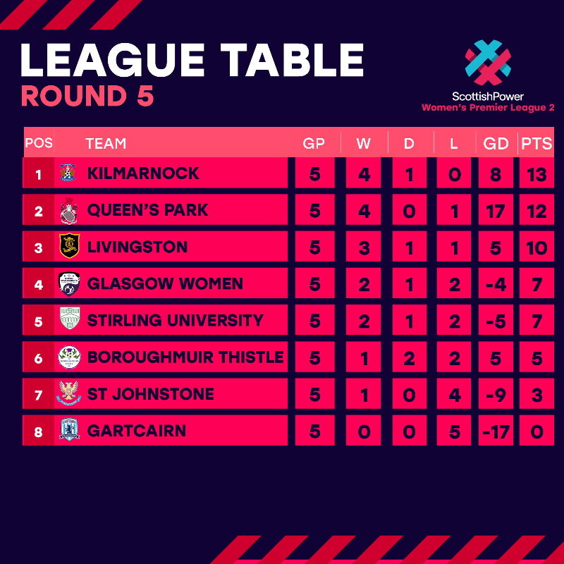 SWPL's tweet photo. TABLE | Here's the @ScottishPower Women's Premier League 2 table ⬇ 

@KilmarnockWFC move to the top after a win today in the top of the table clash🔝.

@LivingstonWFC stay third with victory 🦾.

@GlasgowGWFC move up to fourth 🪜.

Full table details available on our website.
