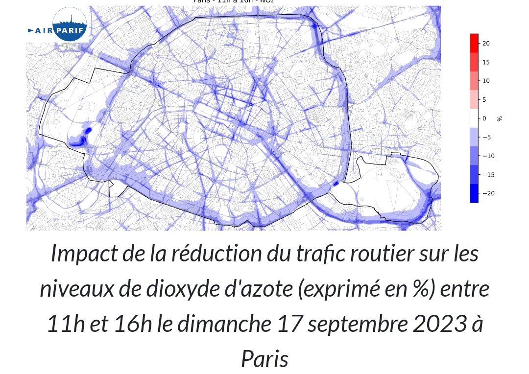 Alors ce Paris sans voiture, ça donne quoi ? Nous avons enregistré à Paris intra-muros -40% de circulation automobile. Avec une conséquence directe sur la qualité de l'air ! A proximité de certains axes, c'est jusqu'à -20% de dioxyde d'azote que nous avons constaté. Basique :