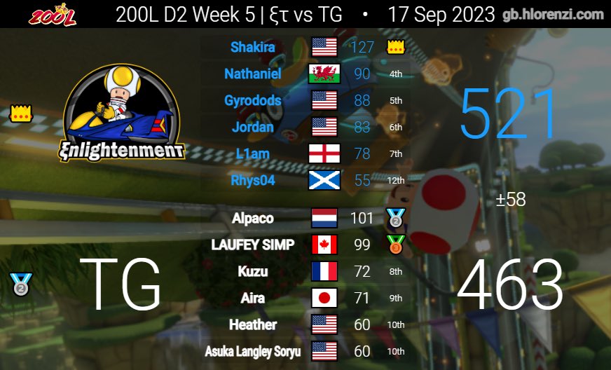 NitTheNat_'s tweet photo. 200L D2 Conference B Champs!! 8-2 is a solid fucking job from the lads 🍻
GGs TG!
Gl to ACE, En2 &amp; TG for semis!! https://t.co/gNdYdpH4IX