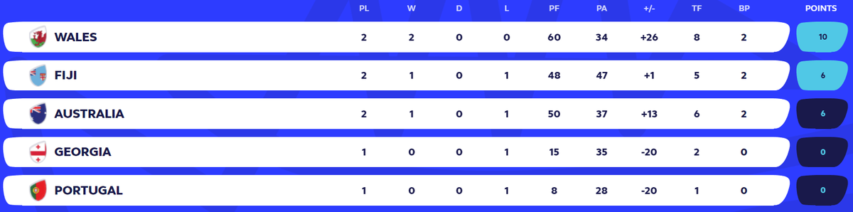 T2Rugby's tweet photo. 🇫🇯 Fiji quarter final hopes now fully in their hands.

Tiebreaker between two teams is head-to-head match.

So maximum 🇦🇺 can finish on with two bonus point wins is 16 points.

If 🇫🇯 beats 🇬🇪 &amp; 🇵🇹 with try bonus points gets to 16. They are in QFs regardless of 🇦🇺 vs 🏴󠁧󠁢󠁷󠁬󠁳󠁿 result. https://t.co/lCci2tDmmt