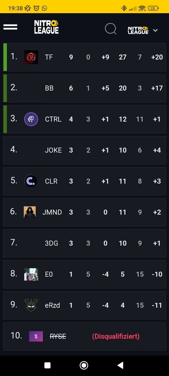 Was war das für eine Saison 😍

Vielen Dank an mein geiles Team für diese Leistung🫶

Ohne euch wäre das nie möglich gewesen DAAANNKEEE

<a href="/frequency_org/">Frequency Esports</a>
<a href="/RealTraill/">𝑵𝒆𝒘𝑻𝒓𝒂𝒊𝒍𝒍</a>
<a href="/NitroLeagueRL/">Nitro League Legacy</a>