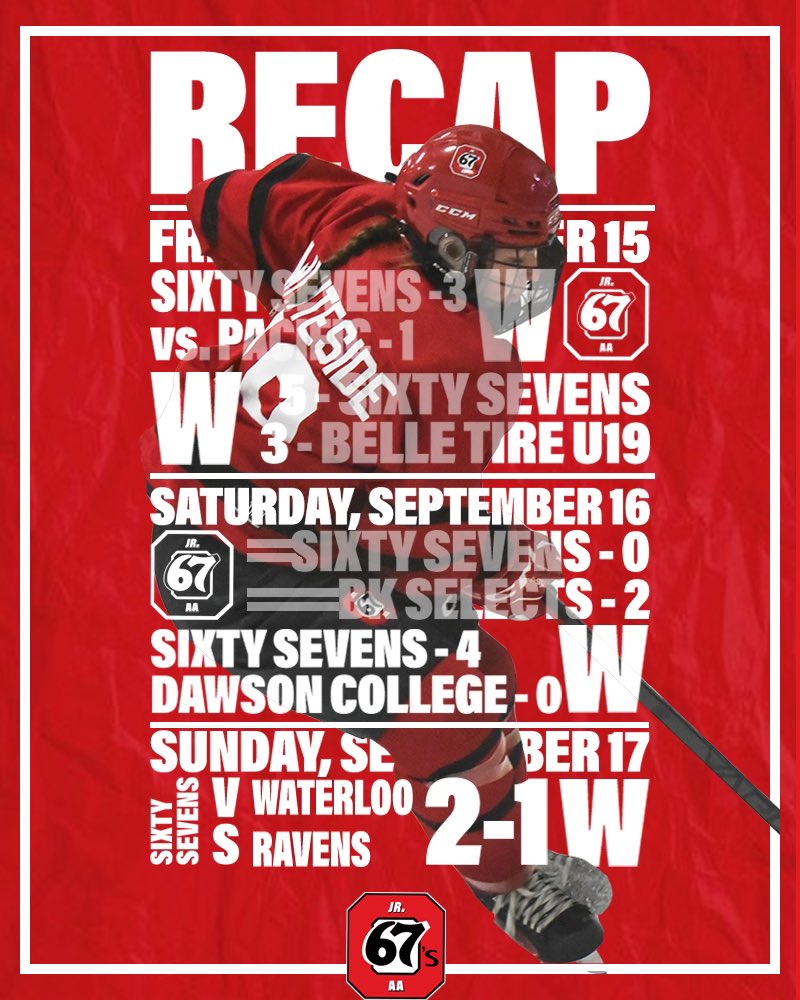 OttawaJr67s's tweet photo. 🚨WEEKEND RECAP
Ending on a win in game 5 closes out our schedule at the Stoney Creek University Showcase with a 4-1 record!
GM 1 vs. Pacific: 3-1 W
GM 2 vs. BelleTire: 5-3 W
GM 3 vs. BK Selects: 2-0 L
GM 4 vs. Dawson: 4-0 W
GM 5 vs. Waterloo:!2-1 W
#67sAA #Jr67s #Roll67s https://t.co/2rThkntcWa