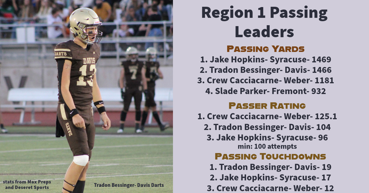 JamesTate (@jamesta50) on Twitter photo 🏈Region 1 QB Leaders- Exciting region action in full swing!! <a href="/TradonBessinger/">Tradon Bessinger</a> <a href="/JakeHop05/">Jake Hopkins</a> <a href="/CrewCacciacarne/">Crew Cacciacarne</a> <a href="/MaddenPSargent/">Madden Sargent</a> <a href="/Eastonwight2/">Easton Wight</a> <a href="/SladeParker22/">Slade Parker</a> 🏈Region 1 QB Leaders- Exciting region action in full swing!! <a href="/TradonBessinger/">Tradon Bessinger</a> <a href="/JakeHop05/">Jake Hopkins</a> <a href="/CrewCacciacarne/">Crew Cacciacarne</a> <a href="/MaddenPSargent/">Madden Sargent</a> <a href="/Eastonwight2/">Easton Wight</a> <a href="/SladeParker22/">Slade Parker</a>